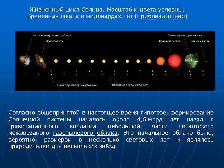 На рисунке схематично показана эволюция звезды типа солнца масштабы изображения