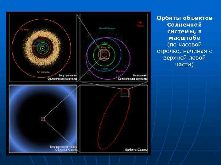 Орбиты объектов Солнечной системы, в масштабе (по часовой стрелке, начиная с верхней левой части)
