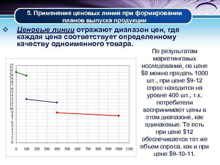 5. Применение ценовых линий при формировании планов выпуска продукции v Ценовые линии отражают диапазон