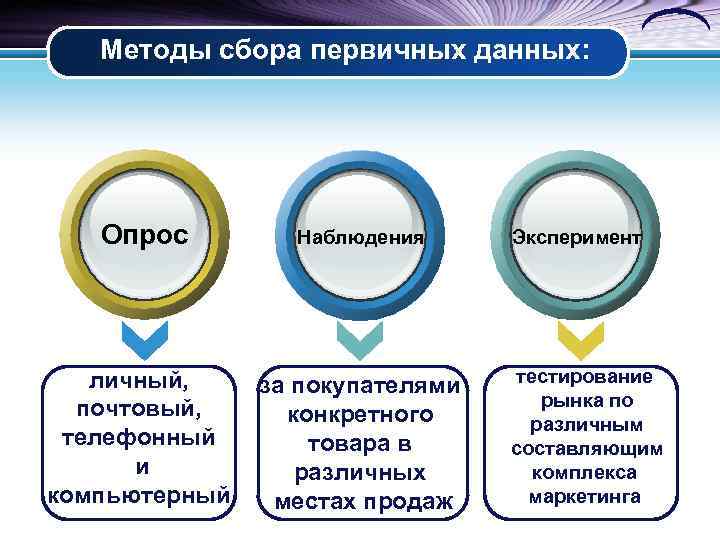 Методы сбора первичных данных: Опрос личный, почтовый, телефонный и компьютерный Наблюдения за покупателями конкретного