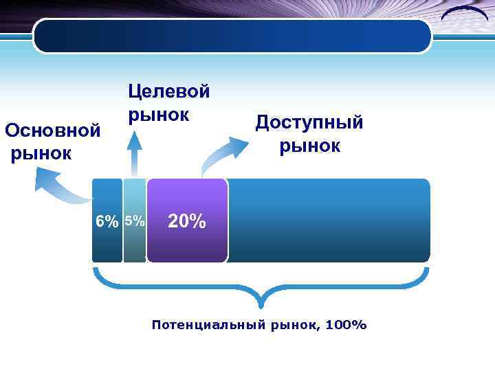 Основной рынок. Целевой рынок.