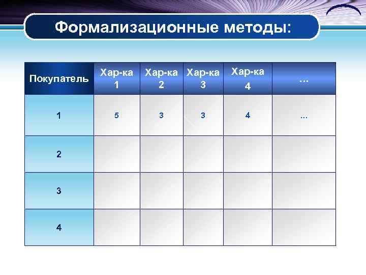 Формализационные методы: Покупатель Хар-ка 1 1 5 2 3 4 Хар-ка 2 3 3