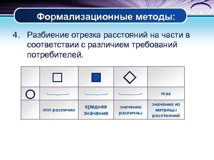 Формализационные методы: 4. Разбиение отрезка расстояний на части в соответствии с различием требований потребителей.