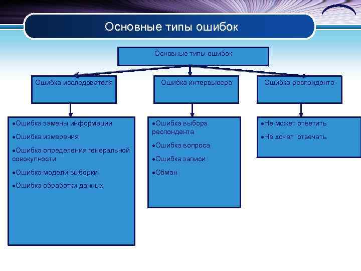 Основные типы ошибок Ошибка исследователя ·Ошибка замены информации ·Ошибка измерения ·Ошибка определения генеральной совокупности