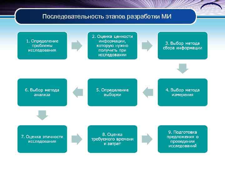 Расставь последовательно этапы проекта по принципу 5 п