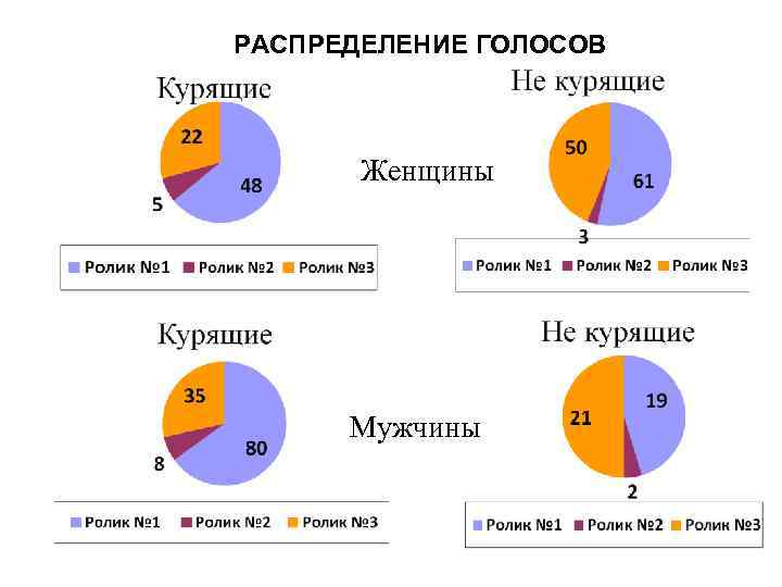 РАСПРЕДЕЛЕНИЕ ГОЛОСОВ Женщины Мужчины 