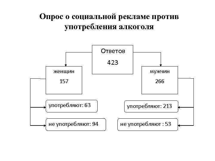 Опрос о социальной рекламе против употребления алкоголя Ответов 423 женщин мужчин 157 266 употребляют: