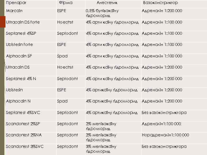 Препарат Фірма Анестетик Вазоконстриктор Магсаіп ESPE 0, 5% бупівакаїну гідрохлорид Адреналін 1: 200 000
