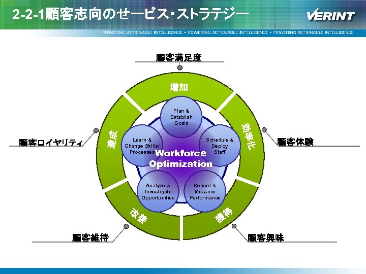 2 -2 -1顧客志向のせービス・ストラテジー 顧客満足度 増加 達成 Learn & Change Skills/ Processes Workforce Optimization Analyze