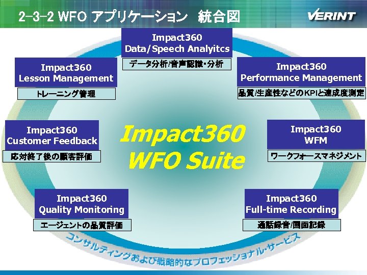 2 -3 -2 WFO アプリケーション　統合図 Impact 360 Data/Speech Analyitcs データ分析/音声認識・分析 Impact 360 Lesson Management