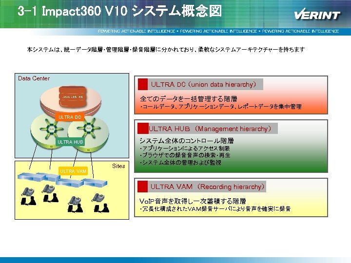 3 -1 Impact 360 V 10 システム概念図 本システムは、統一データ階層・管理階層・録音階層に分かれており、柔軟なシステムアーキテクチャーを持ちます Data Center ＵＬＴＲＡ DC （union data