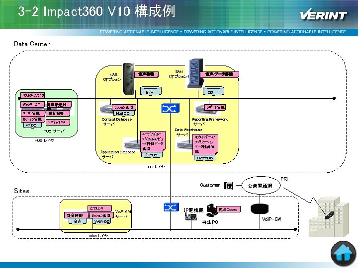 3 -2 Impact 360 V 10 構成例 Data Center NAS (オプション） ﾕｰｻﾞ管理 ｾｯｼｮﾝ管理 ﾊﾌﾞDB