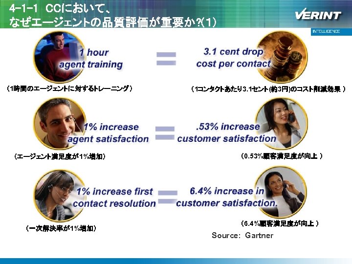 4 -1 -1 CCにおいて、 なぜエージェントの品質評価が重要か? (１) （1時間のエージェントに対するトレーニング） （エージェント満足度が1%増加） （一次解決率が1%増加） （1コンタクトあたり3. 1セント(約3円)のコスト削減効果 ） （0. 53%顧客満足度が向上