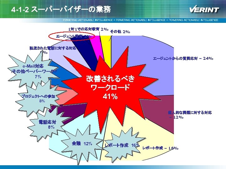 4 -1 -2 スーパーバイザーの業務 1対 1での応対教育 2% その他 2% エージェント教育 3% 転送された電話に対する対応 6% エージェントからの質問応対