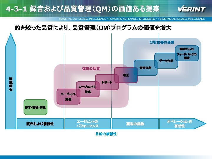 4 -3 -1 録音および品質管理（QM）の価値ある提案 的を絞った品質により、品質管理（QM）プログラムの価値を増大 分析主導の品質 顧客からの データ分析 フィードバックの 調査 音声分析 従来の品質 企業価値 較正