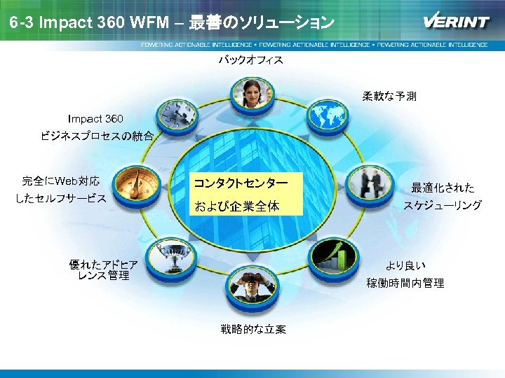 6 -3 Impact 360 WFM – 最善のソリューション バックオフィス 柔軟な予測 Impact 360 ビジネスプロセスの統合 完全にWeb対応 したセルフサービス