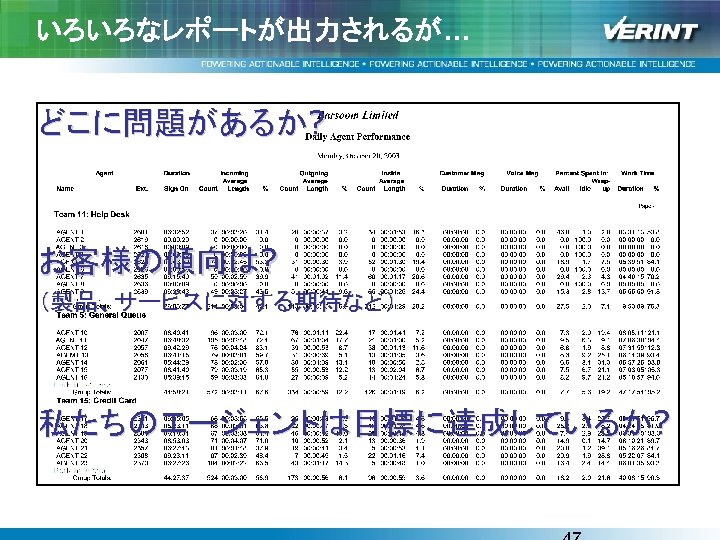 いろいろなレポートが出力されるが… どこに問題があるか? お客様の傾向は? （製品、サービスに対する期待など） 私たちのエージェントは目標に達成しているか? 