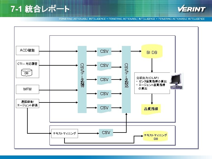 7 -1 統合レポート ACD機能 CSV デ DB タ 取 得 WFM CSV ー CTI