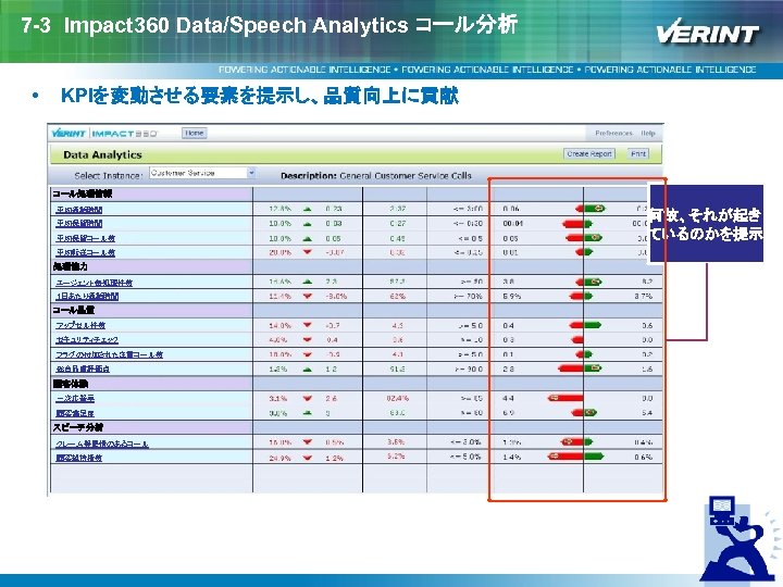 7 -3 Impact 360 Data/Speech Analytics コール分析 • KPIを変動させる要素を提示し、品質向上に貢献 コール処理情報 平均通話時間 平均保留コール数 平均転送コール数 処理能力