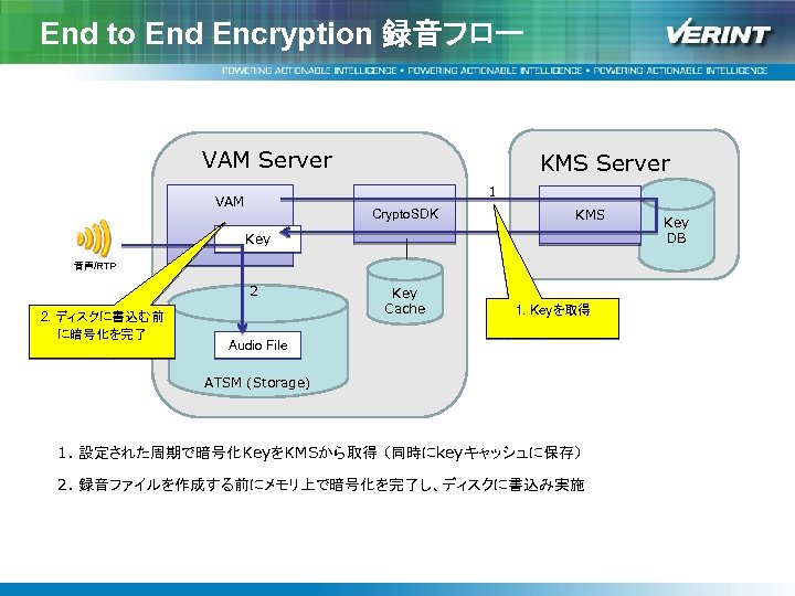 End to End Encryption 録音フロー VAM Server KMS Server 1 VAM Crypto. SDK KMS