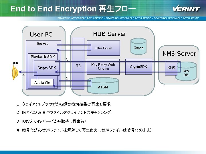 End to End Encryption 再生フロー HUB Server User PC Browser 1 Ultra Portal Playback