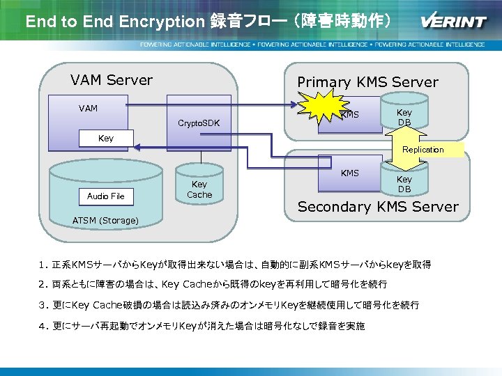 End to End Encryption 録音フロー （障害時動作） VAM Server Primary KMS Server VAM Crypto. SDK