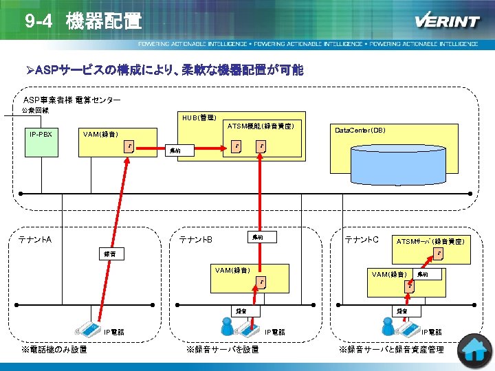 9 -4　機器配置 ØASPサービスの構成により、柔軟な機器配置が可能 ASP事業者様 電算センター 公衆回線 HUB（管理） ATSM機能（録音資産） IP-PBX VAM（録音） ♪ テナントA ♪ 集約