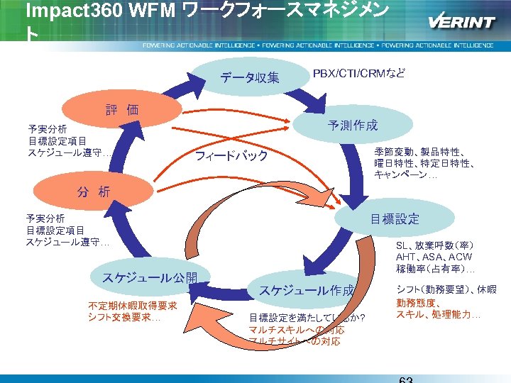 Impact 360 WFM ワークフォースマネジメン ト データ収集 PBX/CTI/CRMなど 評　価 予実分析 目標設定項目 スケジュール遵守… 予測作成 フィードバック 季節変動、製品特性、