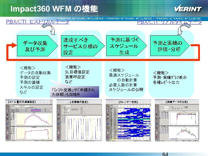 Impact 360 WFM の機能 PBX/CTI　ヒストリカルデータ データ収集 及び予測 PBX/CTI　リアルタイムデータ 達成すべき サービス目標の 設定 ＜機能＞ SL目標値設定 データの自動収集