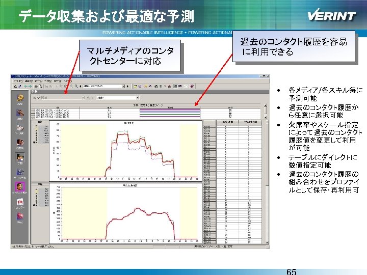 データ収集および最適な予測 マルチメディアのコンタ クトセンターに対応 過去のコンタクト履歴を容易 に利用できる • • • 各メディア/各スキル毎に 予測可能 過去のコンタクト履歴か ら任意に選択可能 欠席率やスケール指定 によって過去のコンタクト