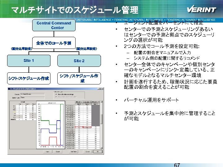 マルチサイトでのスケジュール管理 • • Central Command Center 全体でのコール予測 （配分比率設定） Site 1 Site 2 シフト/スケジュール作成 シフト/スケジュール作