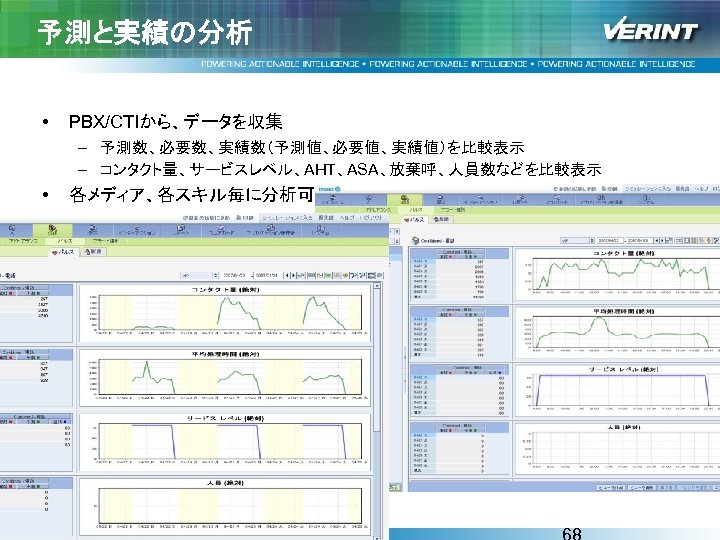 予測と実績の分析 • PBX/CTIから、データを収集 – 予測数、必要数、実績数（予測値、必要値、実績値）を比較表示 – コンタクト量、サービスレベル、AHT、ASA、放棄呼、人員数などを比較表示 • 各メディア、各スキル毎に分析可能 