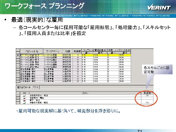 ワークフォース プランニング • 最適（現実的）な雇用 – 各コールセンター毎に採用可能な「雇用形態」、「処理能力」、「スキルセット 」、「採用人員または比率」を指定 各スキルごとに設 定可能 ・雇用可能な現実解に基づいて、補完部分を浮き彫りに。 