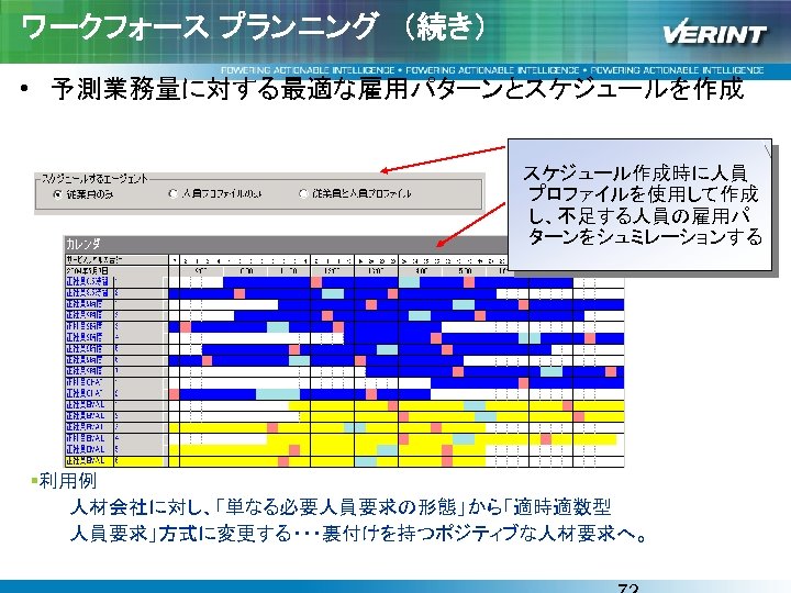 ワークフォース プランニング　（続き） • 予測業務量に対する最適な雇用パターンとスケジュールを作成 スケジュール作成時に人員 プロファイルを使用して作成 し、不足する人員の雇用パ ターンをシュミレーションする §利用例 人材会社に対し、「単なる必要人員要求の形態」から「適時適数型 人員要求」方式に変更する・・・裏付けを持つポジティブな人材要求へ。 