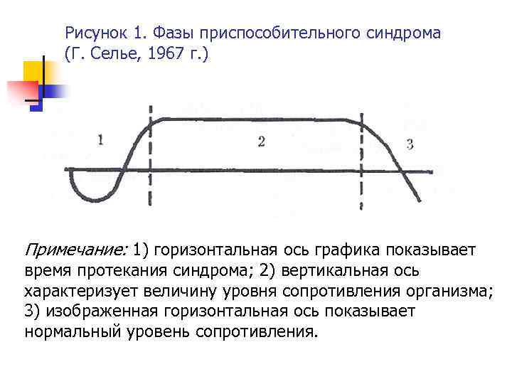 Рисунок 1. Фазы приспособительного синдрома (Г. Селье, 1967 г. ) Примечание: 1) горизонтальная ось
