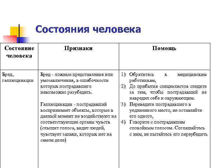 Состояния человека Состояние человека Бред, галлюцинации Признаки Помощь 1) Обратитесь к медицинским работникам, 2)