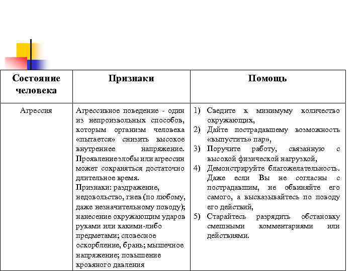 Состояние человека Признаки Помощь Агрессия Агрессивное поведение один из непроизвольных способов, которым организм человека