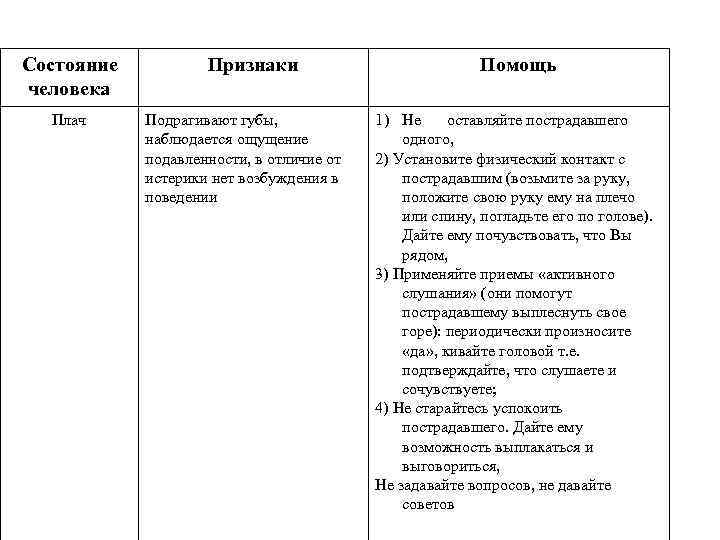 Состояние человека Плач Признаки Подрагивают губы, наблюдается ощущение подавленности, в отличие от истерики нет