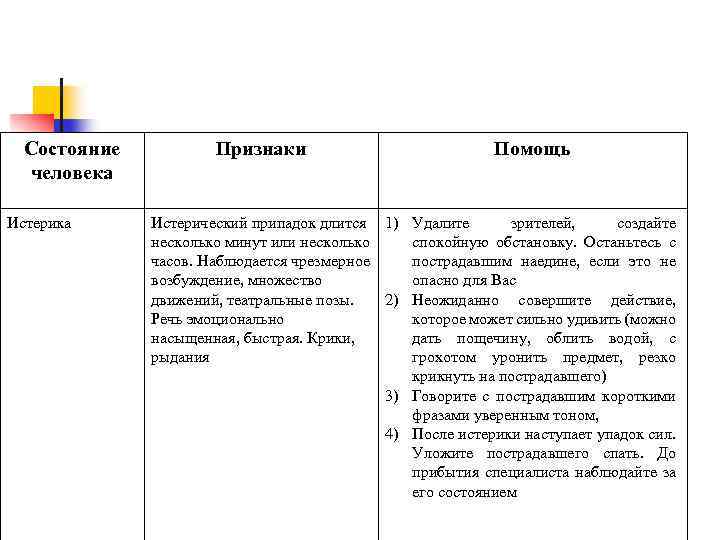 Состояние человека Истерика Признаки Помощь Истерический припадок длится 1) Удалите зрителей, создайте несколько минут