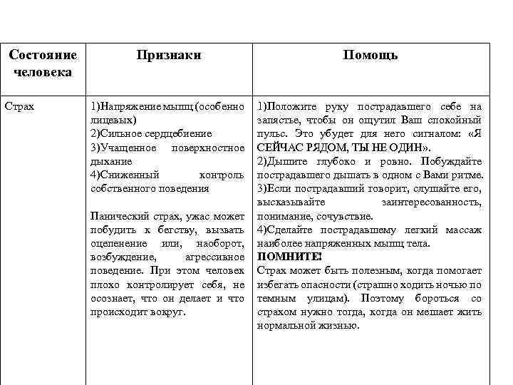 Состояние человека Страх Признаки Помощь 1)Напряжение мышц (особенно лицевых) 2)Сильное сердцебиение 3)Учащенное поверхностное дыхание