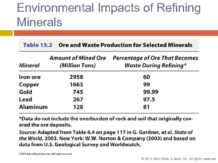 Environmental Impacts of Refining Minerals © 2012 John Wiley & Sons, Inc. All rights