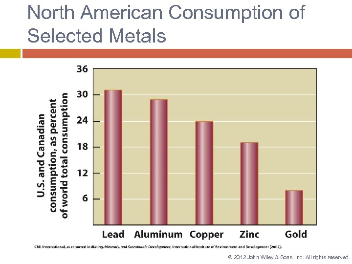 North American Consumption of Selected Metals © 2012 John Wiley & Sons, Inc. All