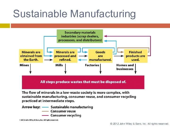 Sustainable Manufacturing © 2012 John Wiley & Sons, Inc. All rights reserved. 