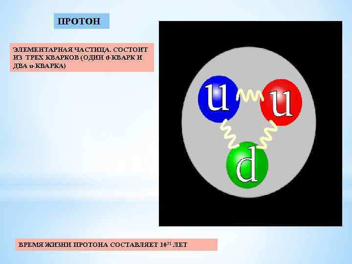 ПРОТОН ЭЛЕМЕНТАРНАЯ ЧАСТИЦА. СОСТОИТ ИЗ ТРЕХ КВАРКОВ (ОДИН d-КВАРК И ДВА u-КВАРКА) ВРЕМЯ ЖИЗНИ