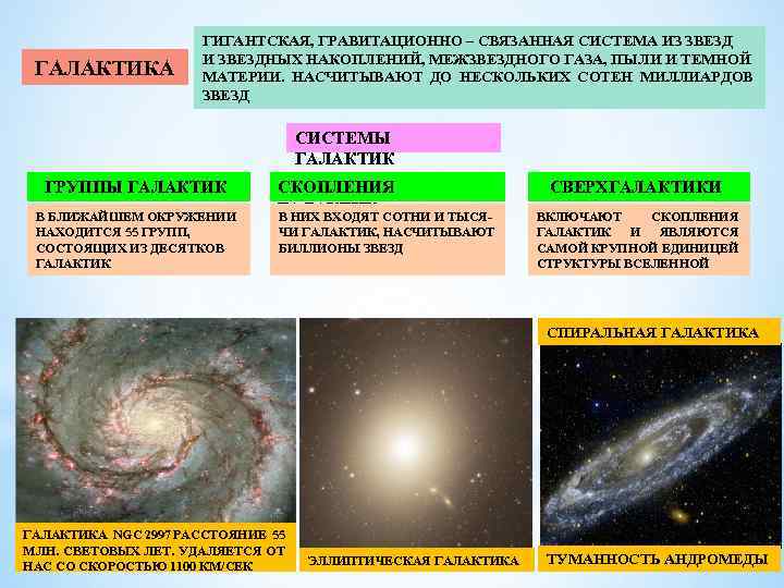 ГАЛАКТИКА ГИГАНТСКАЯ, ГРАВИТАЦИОННО – СВЯЗАННАЯ СИСТЕМА ИЗ ЗВЕЗД И ЗВЕЗДНЫХ НАКОПЛЕНИЙ, МЕЖЗВЕЗДНОГО ГАЗА, ПЫЛИ