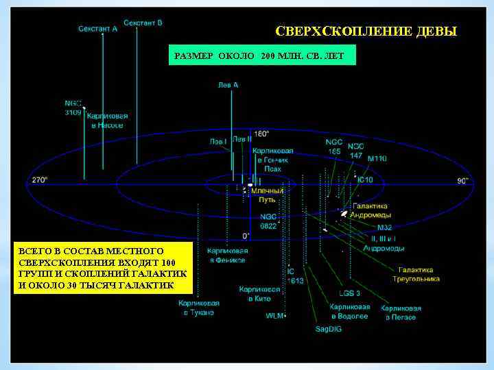 Карта сверхскоплений галактик