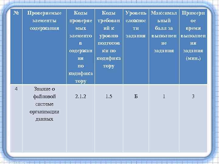 № Проверяемые элементы содержания 4 Знание о файловой системе организации данных Коды Уровень Максимал
