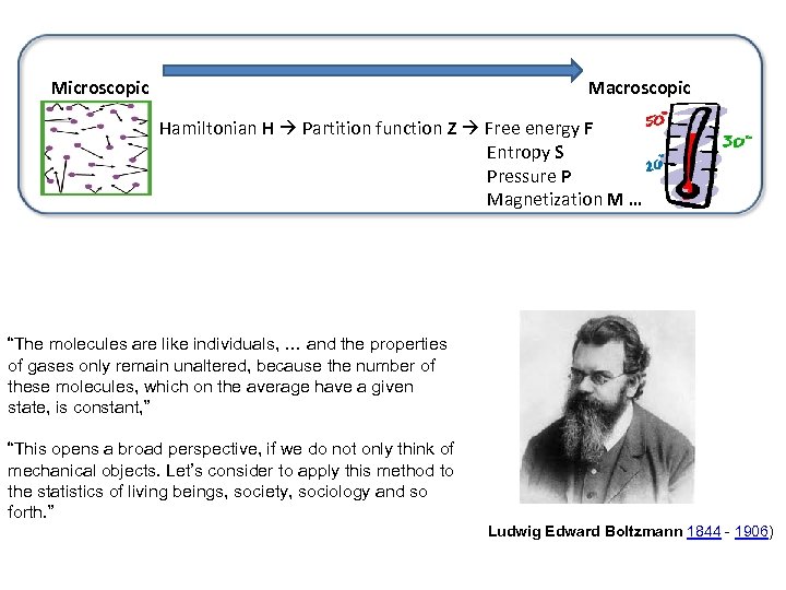 Microscopic Macroscopic Hamiltonian H Partition function Z Free energy F Entropy S Pressure P