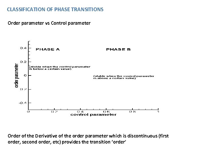 CLASSIFICATION OF PHASE TRANSITIONS Order parameter vs Control parameter Order of the Derivative of