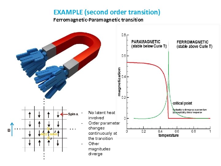 EXAMPLE (second order transition) Ferromagnetic-Paramagnetic transition - - No latent heat involved Order parameter